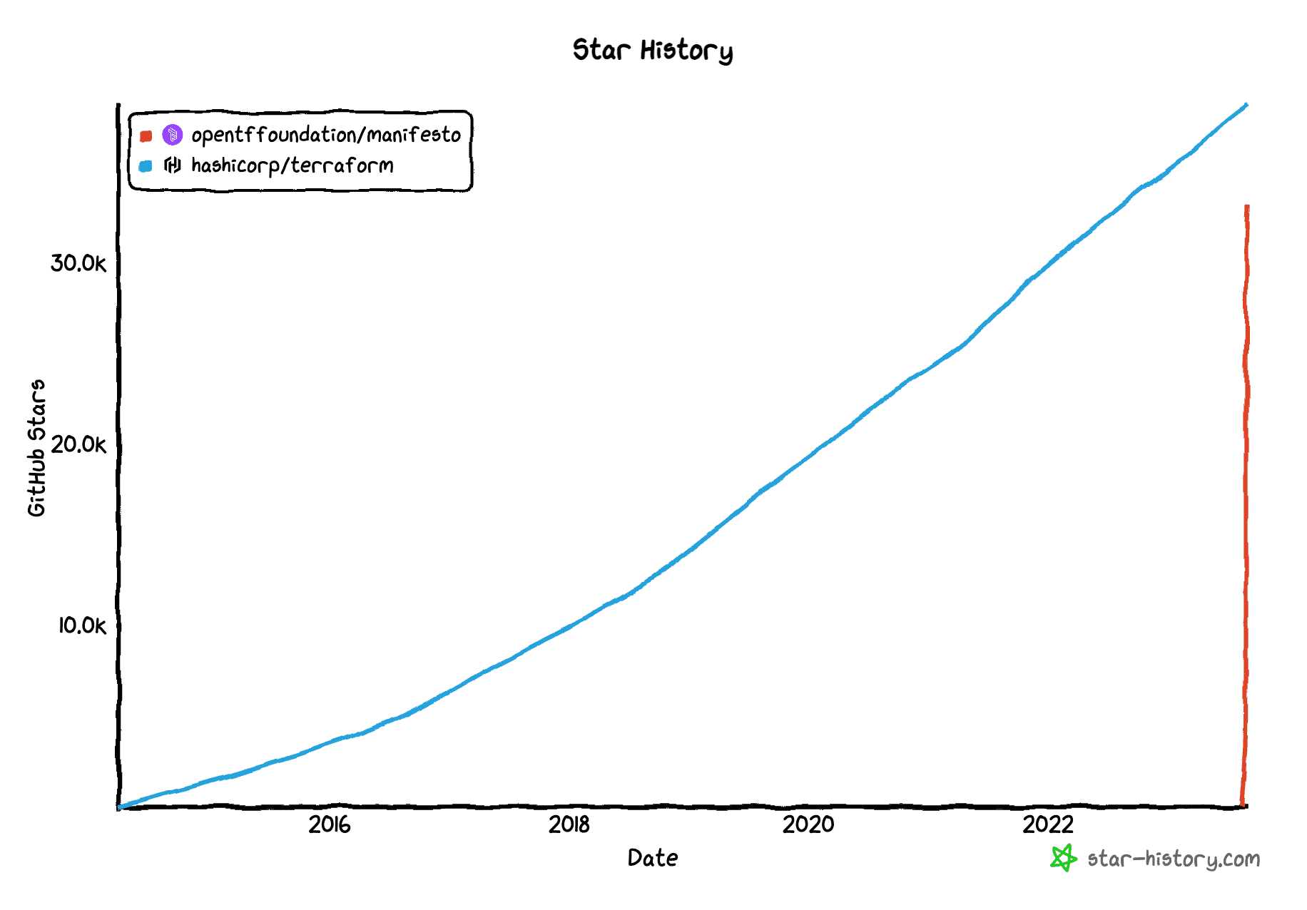 OpenTofu has gotten over 33,000 stars in GitHub in just a few weeks